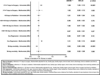 Sex Differences in Time to Treat and Outcomes for Gliomas